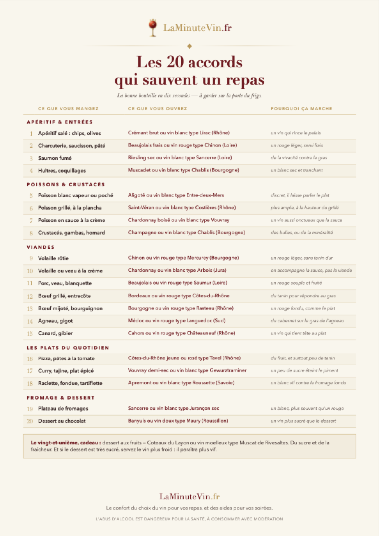 Aperçu du guide : les 20 accords qui sauvent un repas, tableau A4
